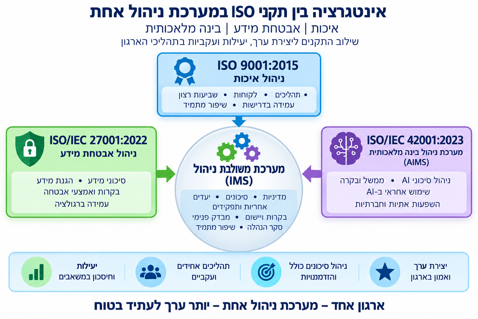 אינטגרציה בין תקני ISO 9001, ISO/IEC 27001 ו־ISO/IEC 42001 במערכת ניהול משולבת